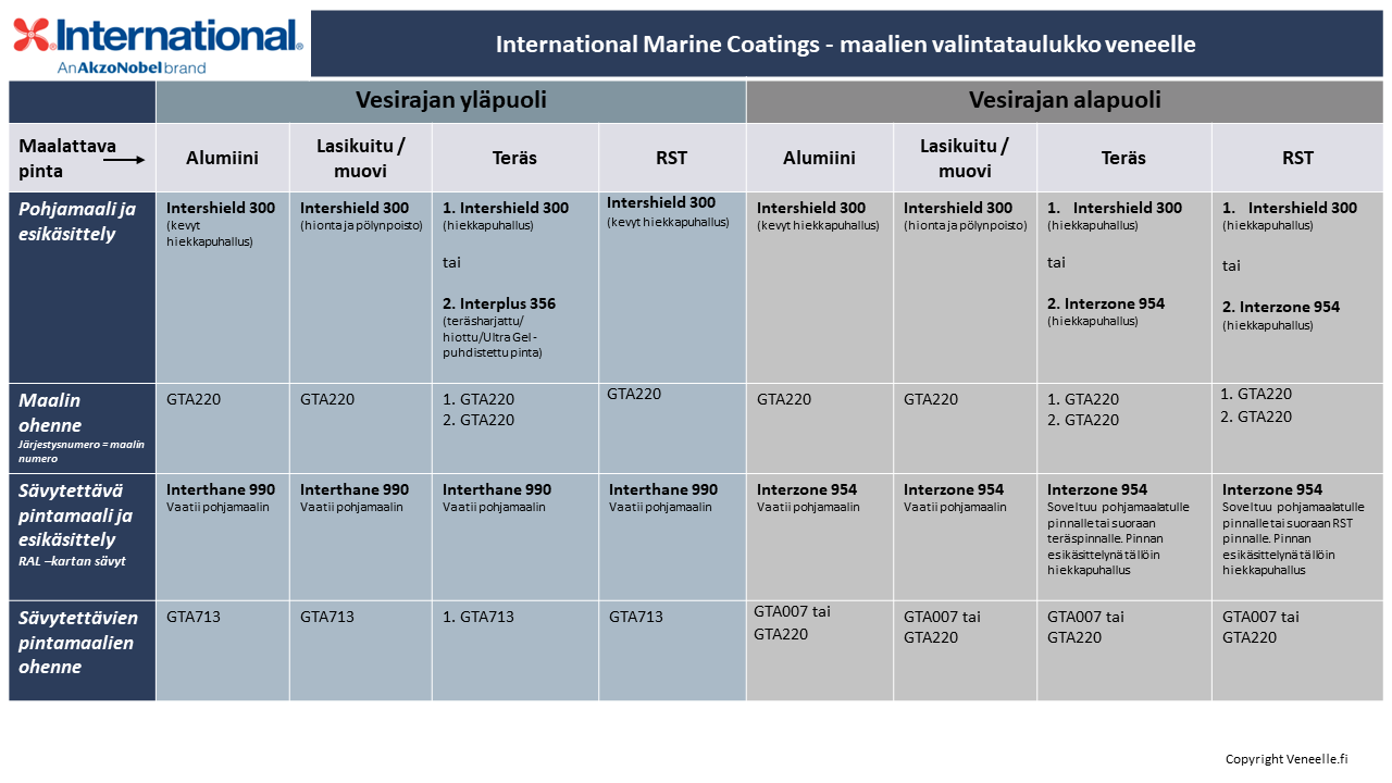 International Marine Coatings maalien valintataulukko
